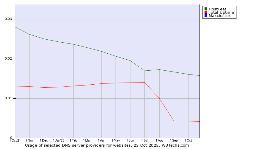Historical trends in the usage of HostFeat vs. Total Uptime vs. Maxcluster