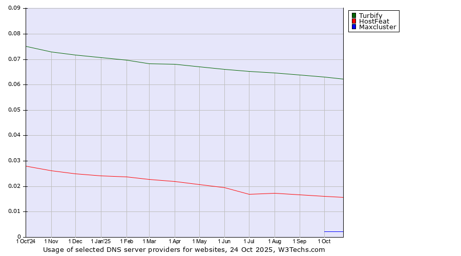 Historical trends in the usage of Turbify vs. HostFeat vs. Maxcluster