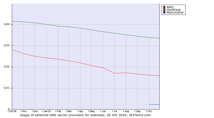 Historical trends in the usage of ANS vs. HostFeat vs. Maxcluster