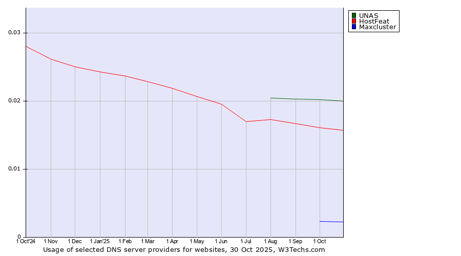 Historical trends in the usage of UNAS vs. HostFeat vs. Maxcluster