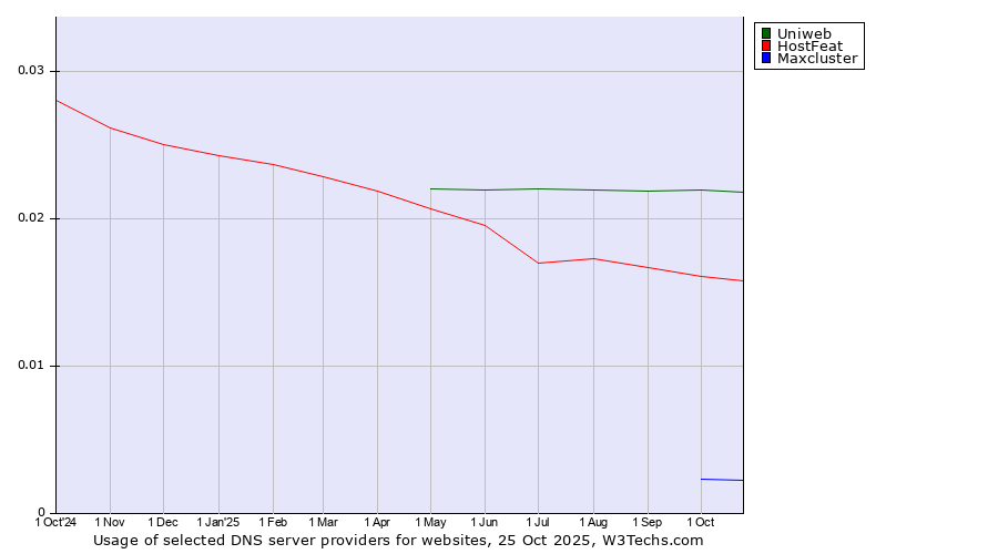 Historical trends in the usage of Uniweb vs. HostFeat vs. Maxcluster
