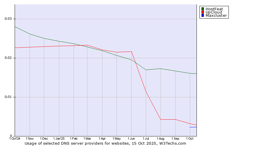 Historical trends in the usage of HostFeat vs. UpCloud vs. Maxcluster