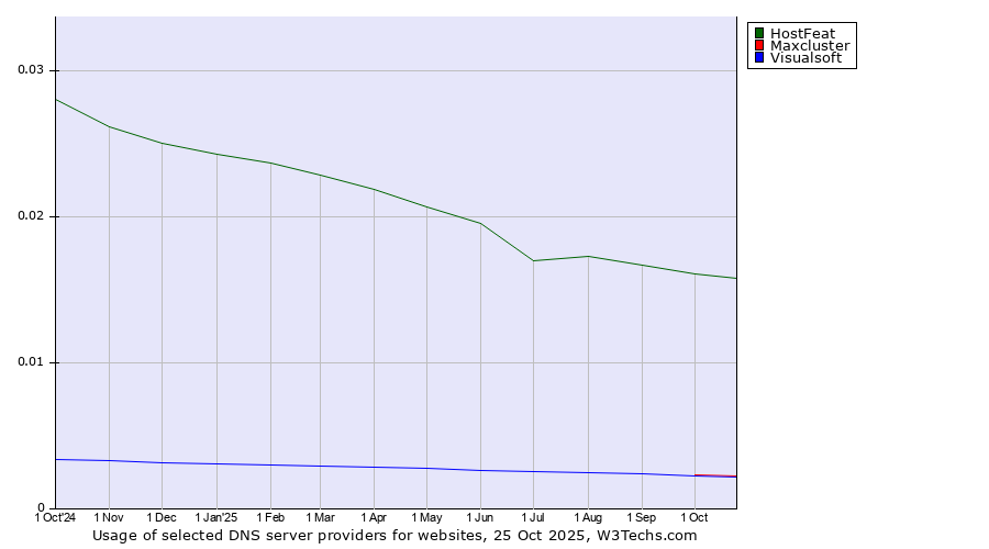 Historical trends in the usage of HostFeat vs. Maxcluster vs. Visualsoft