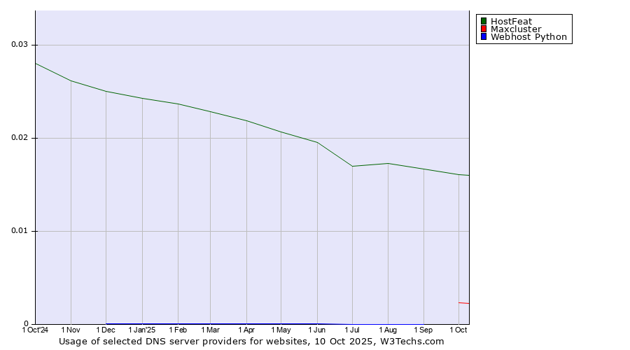 Historical trends in the usage of HostFeat vs. Maxcluster vs. Webhost Python