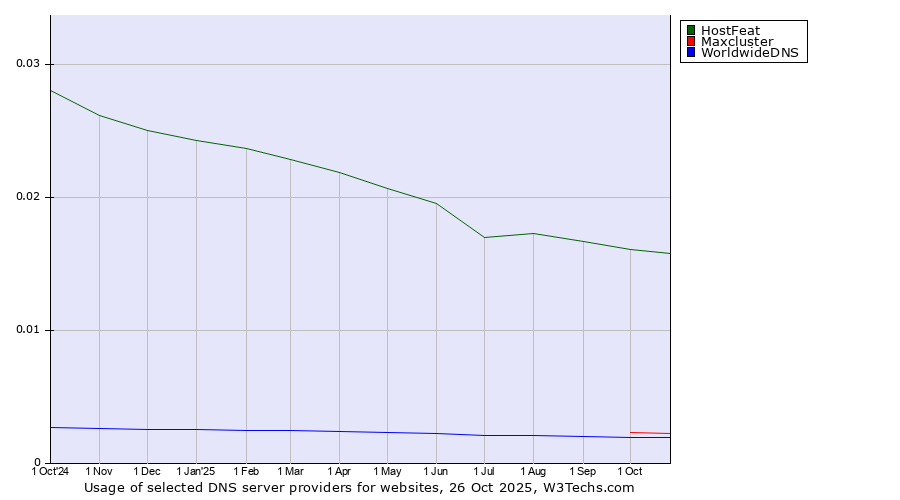 Historical trends in the usage of HostFeat vs. Maxcluster vs. WorldwideDNS