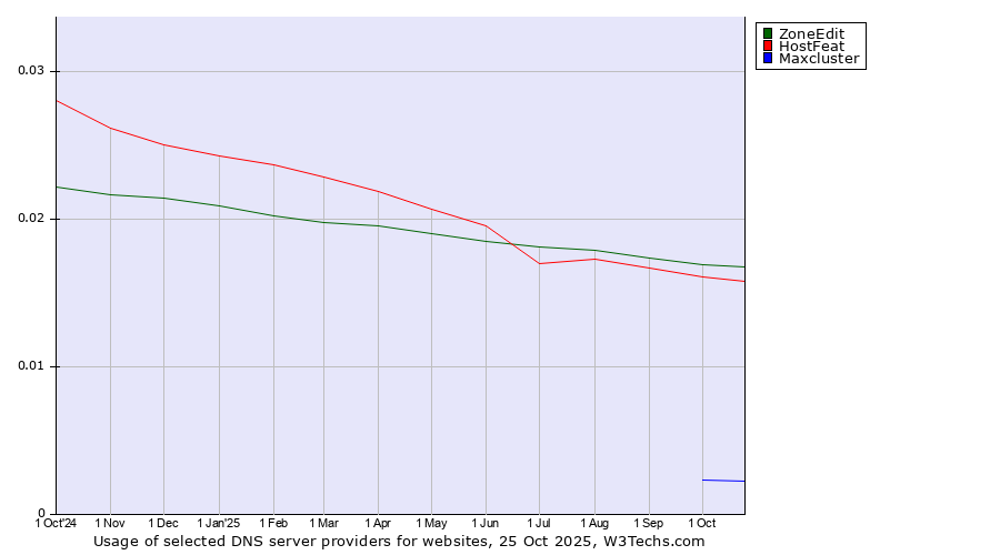 Historical trends in the usage of ZoneEdit vs. HostFeat vs. Maxcluster