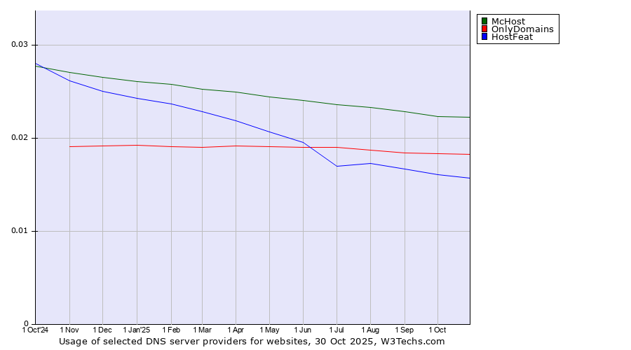 Historical trends in the usage of McHost vs. OnlyDomains vs. HostFeat
