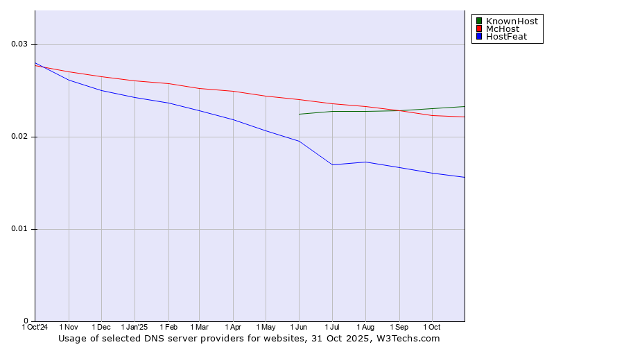 Historical trends in the usage of KnownHost vs. McHost vs. HostFeat