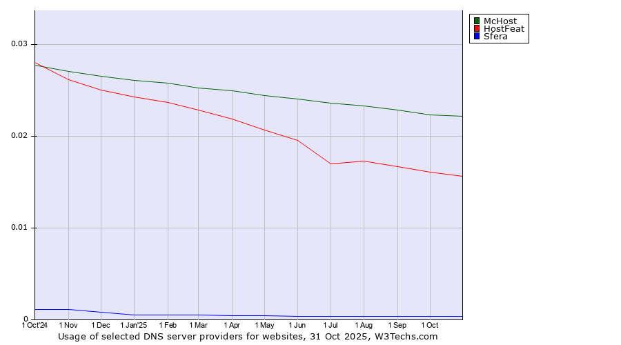 Historical trends in the usage of McHost vs. HostFeat vs. Sfera