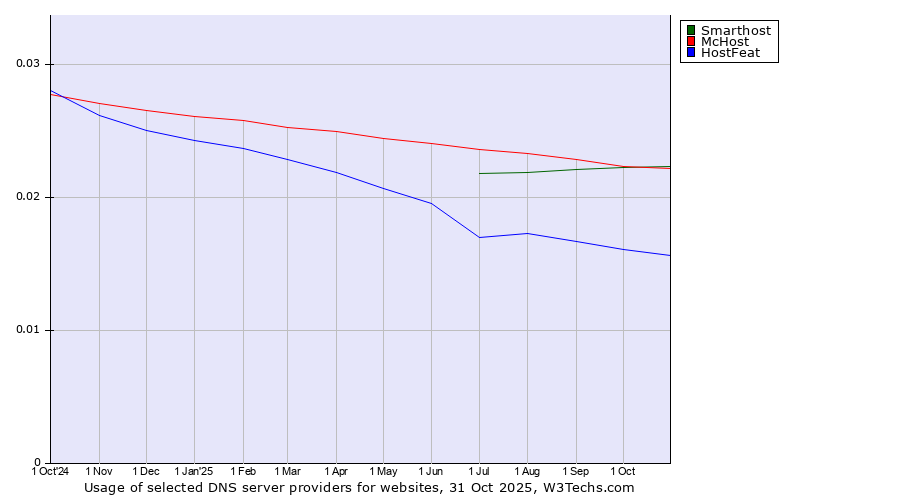 Historical trends in the usage of Smarthost vs. McHost vs. HostFeat