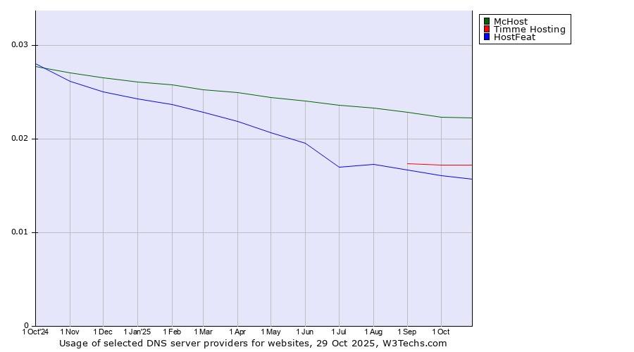 Historical trends in the usage of McHost vs. Timme Hosting vs. HostFeat