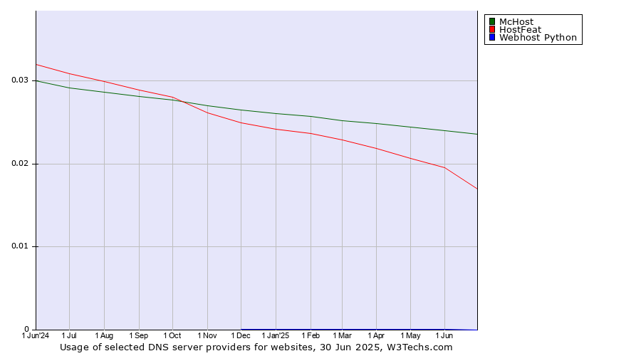 Historical trends in the usage of McHost vs. HostFeat vs. Webhost Python
