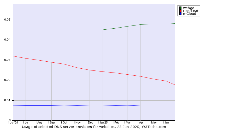 Historical trends in the usage of webgo vs. HostFeat vs. mCloud