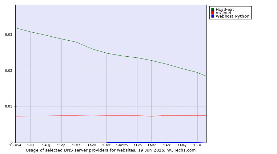 Historical trends in the usage of HostFeat vs. mCloud vs. Webhost Python