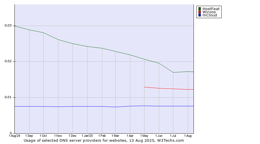 Historical trends in the usage of HostFeat vs. Wiroos vs. mCloud
