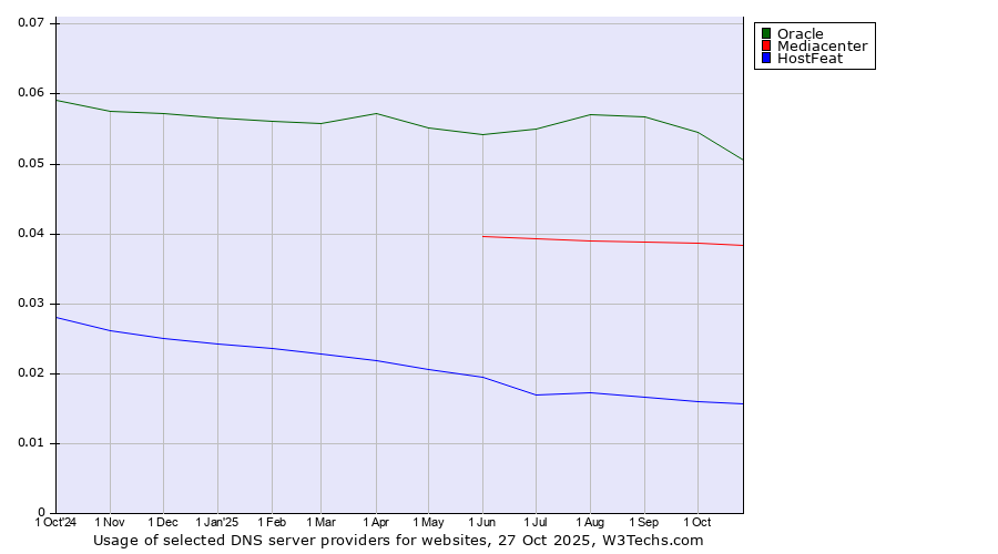 Historical trends in the usage of Oracle vs. Mediacenter vs. HostFeat