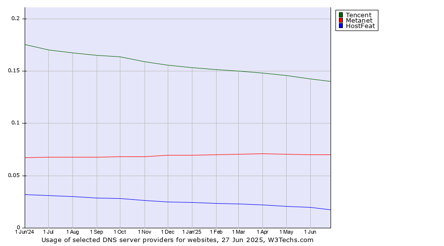 Historical trends in the usage of Tencent vs. Metanet vs. HostFeat