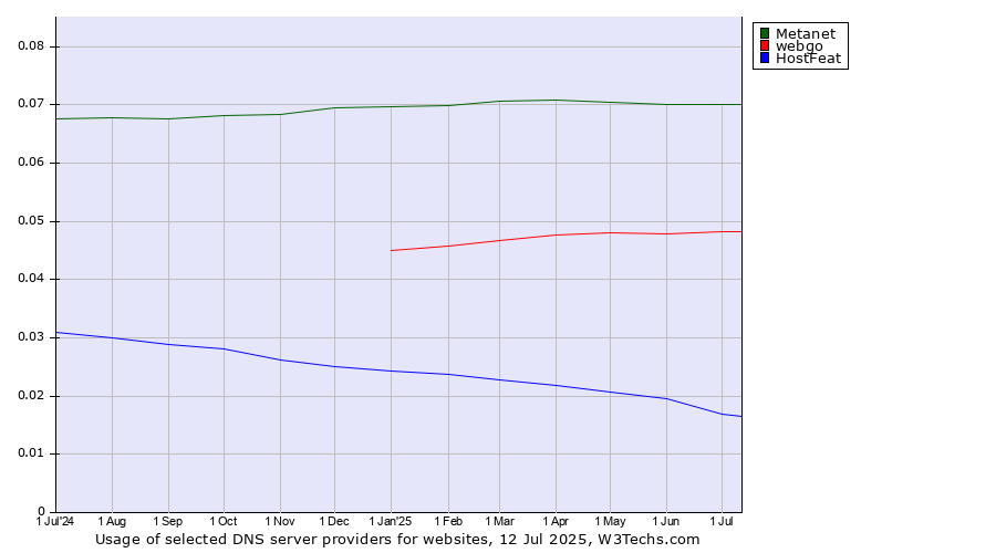 Historical trends in the usage of Metanet vs. webgo vs. HostFeat