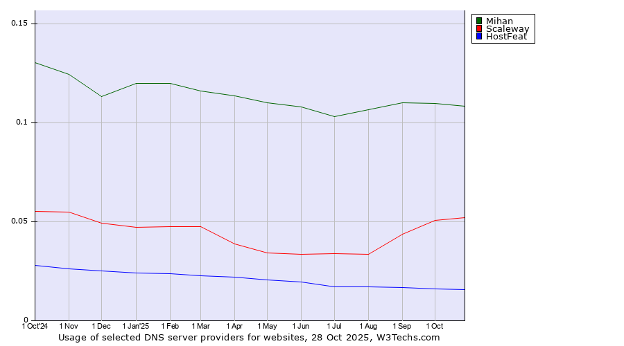 Historical trends in the usage of Mihan vs. Scaleway vs. HostFeat