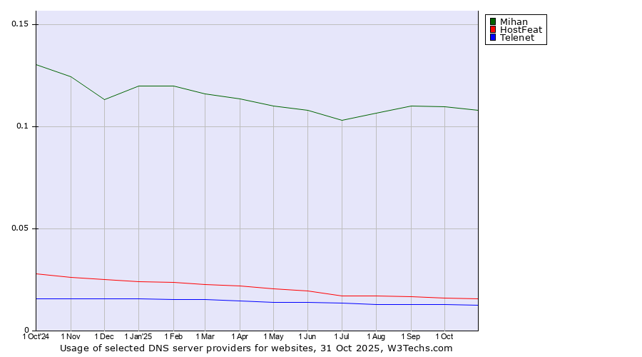 Historical trends in the usage of Mihan vs. HostFeat vs. Telenet