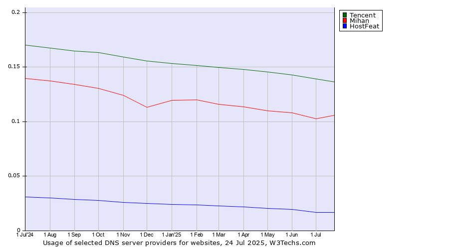 Historical trends in the usage of Tencent vs. Mihan vs. HostFeat