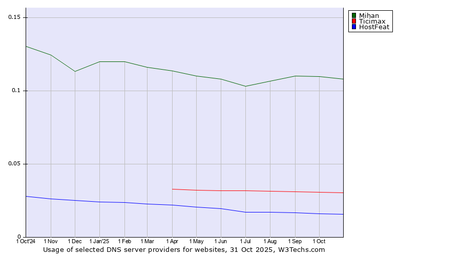 Historical trends in the usage of Mihan vs. Ticimax vs. HostFeat
