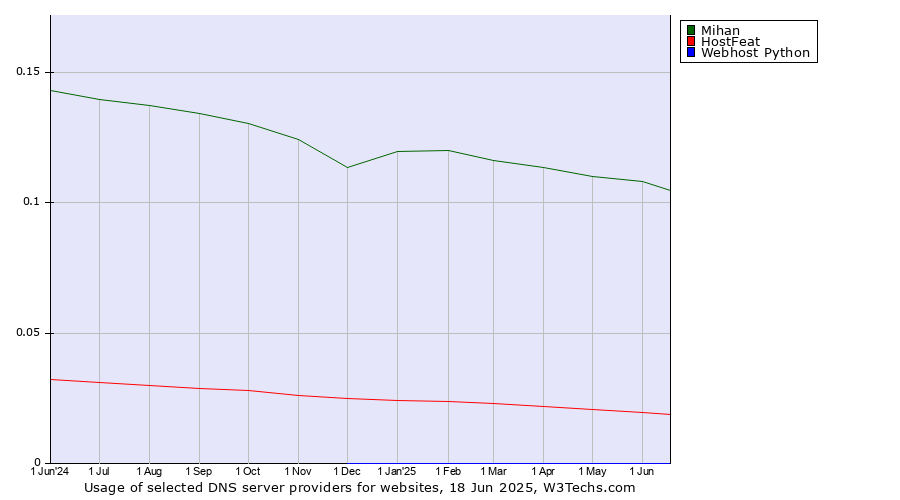 Historical trends in the usage of Mihan vs. HostFeat vs. Webhost Python