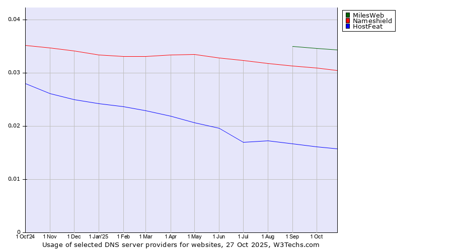 Historical trends in the usage of MilesWeb vs. Nameshield vs. HostFeat