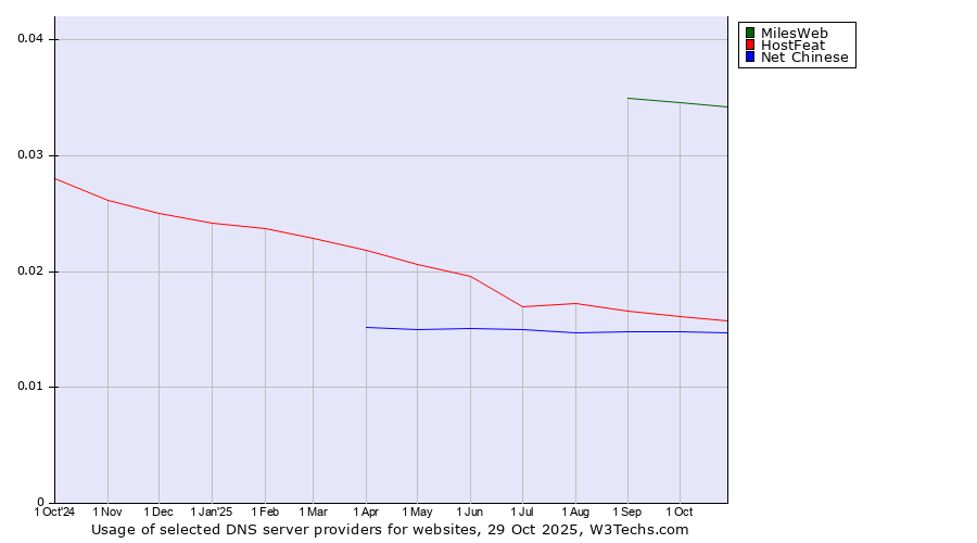 Historical trends in the usage of MilesWeb vs. HostFeat vs. Net Chinese