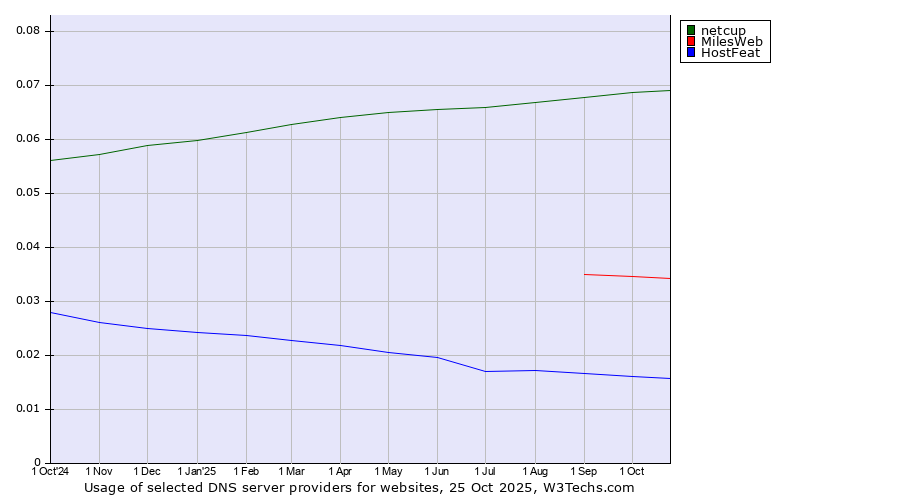 Historical trends in the usage of netcup vs. MilesWeb vs. HostFeat