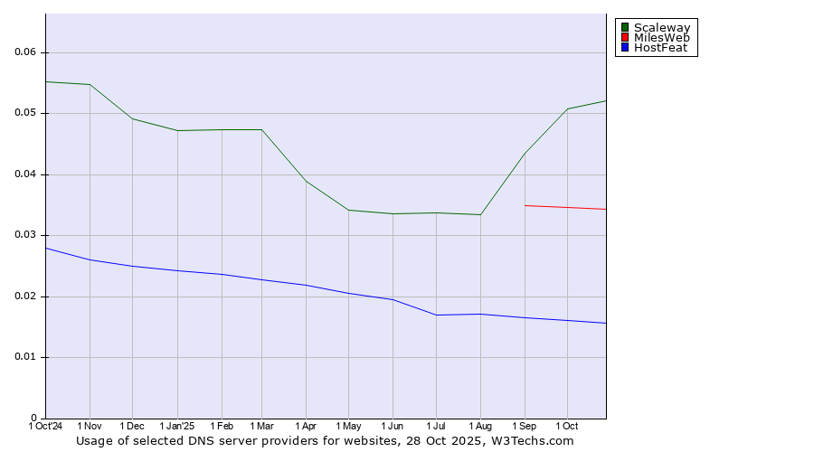 Historical trends in the usage of Scaleway vs. MilesWeb vs. HostFeat
