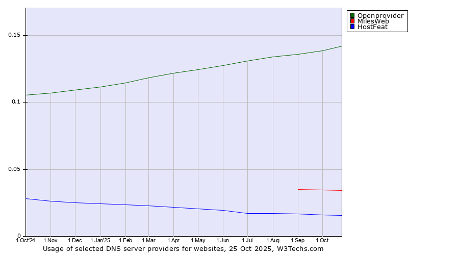 Historical trends in the usage of Openprovider vs. MilesWeb vs. HostFeat