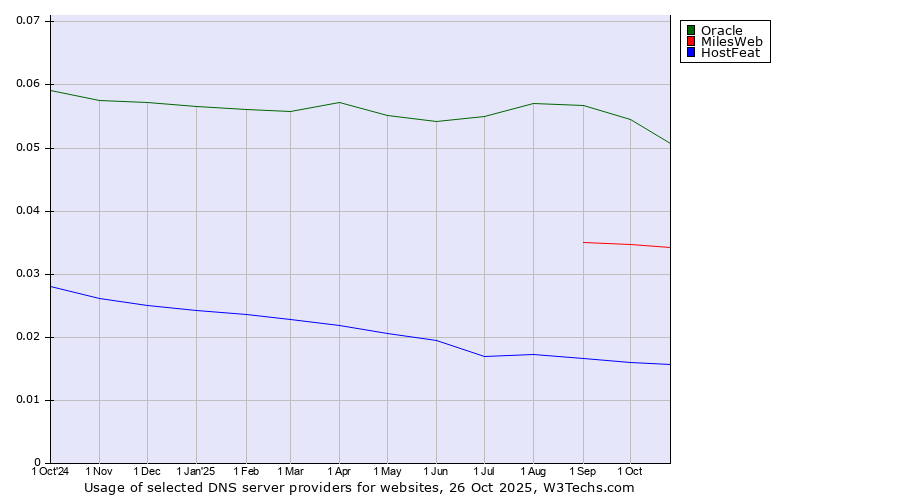 Historical trends in the usage of Oracle vs. MilesWeb vs. HostFeat