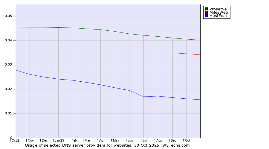 Historical trends in the usage of Proserve vs. MilesWeb vs. HostFeat