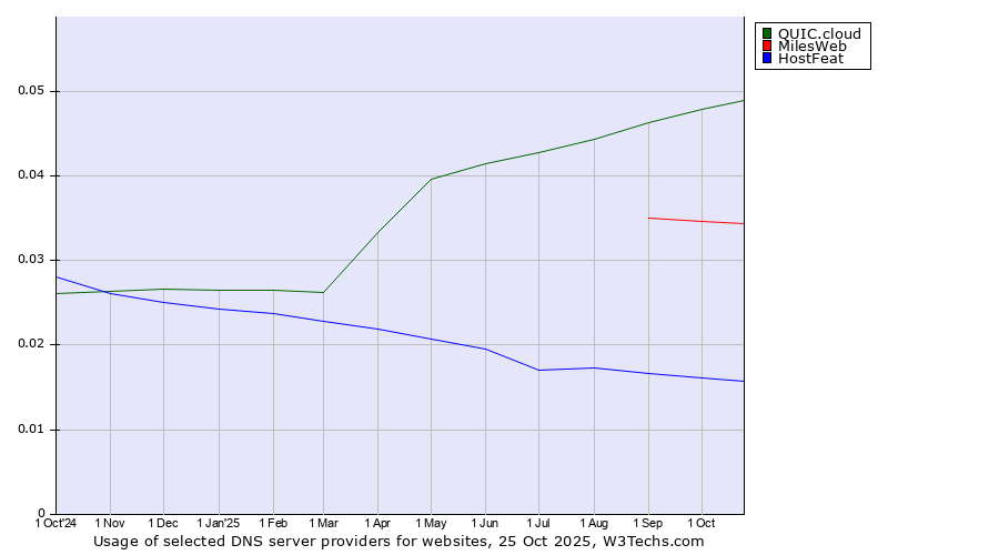 Historical trends in the usage of QUIC.cloud vs. MilesWeb vs. HostFeat