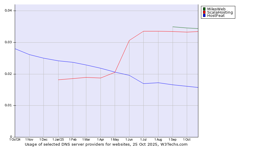 Historical trends in the usage of MilesWeb vs. ScalaHosting vs. HostFeat