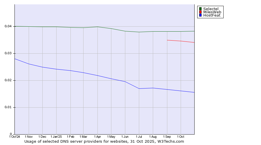 Historical trends in the usage of Selectel vs. MilesWeb vs. HostFeat