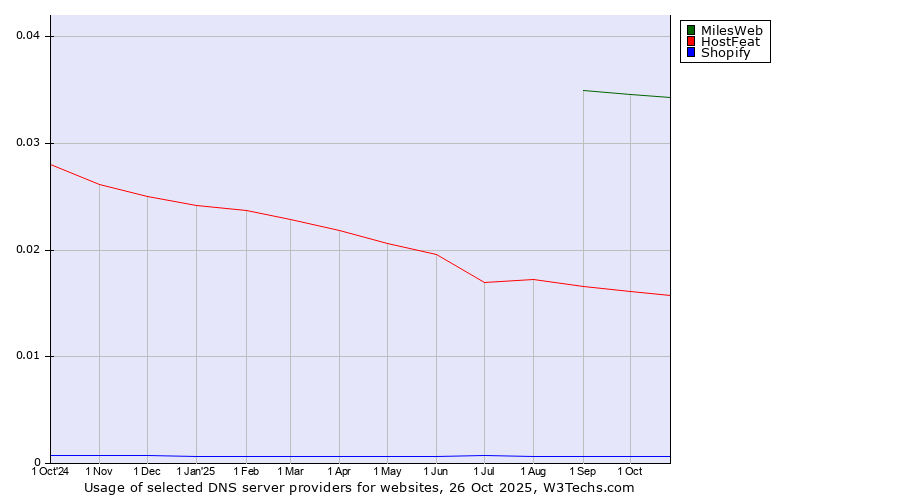 Historical trends in the usage of MilesWeb vs. HostFeat vs. Shopify