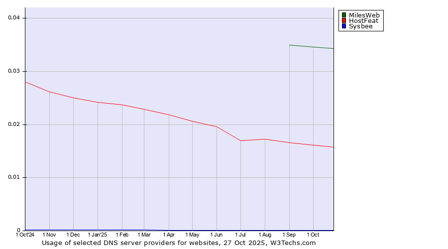 Historical trends in the usage of MilesWeb vs. HostFeat vs. Sysbee
