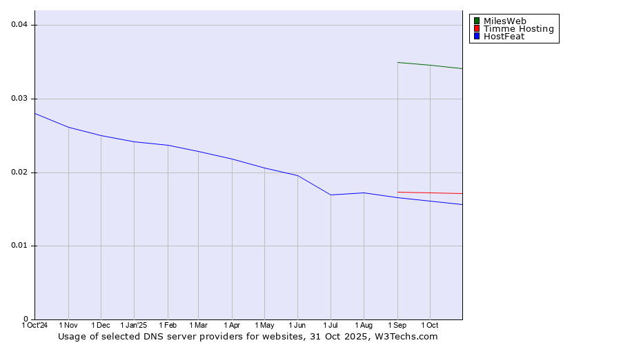 Historical trends in the usage of MilesWeb vs. Timme Hosting vs. HostFeat
