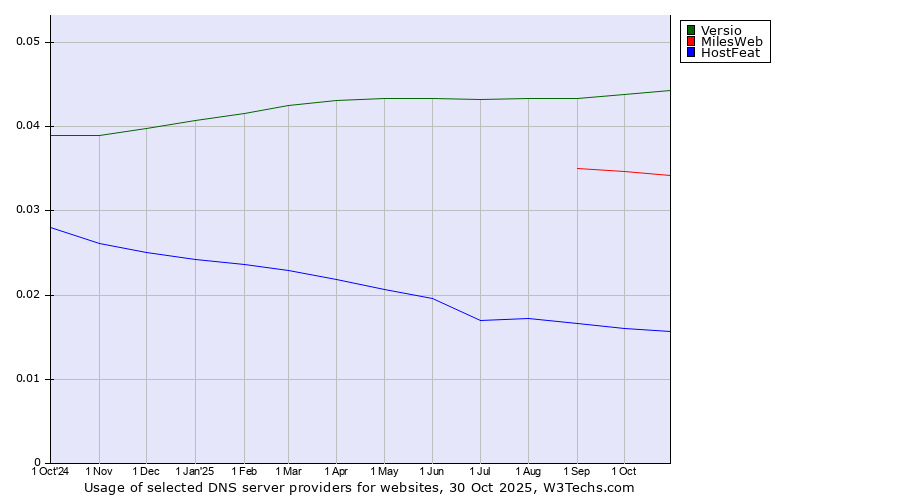 Historical trends in the usage of Versio vs. MilesWeb vs. HostFeat