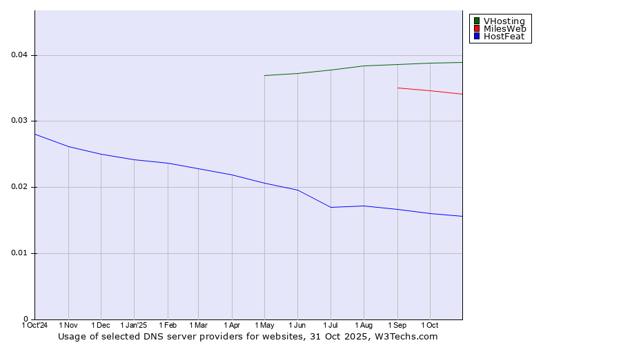 Historical trends in the usage of VHosting vs. MilesWeb vs. HostFeat