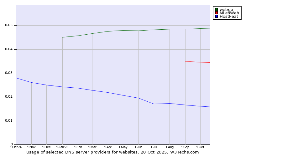Historical trends in the usage of webgo vs. MilesWeb vs. HostFeat