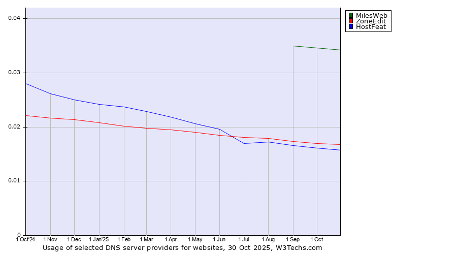 Historical trends in the usage of MilesWeb vs. ZoneEdit vs. HostFeat