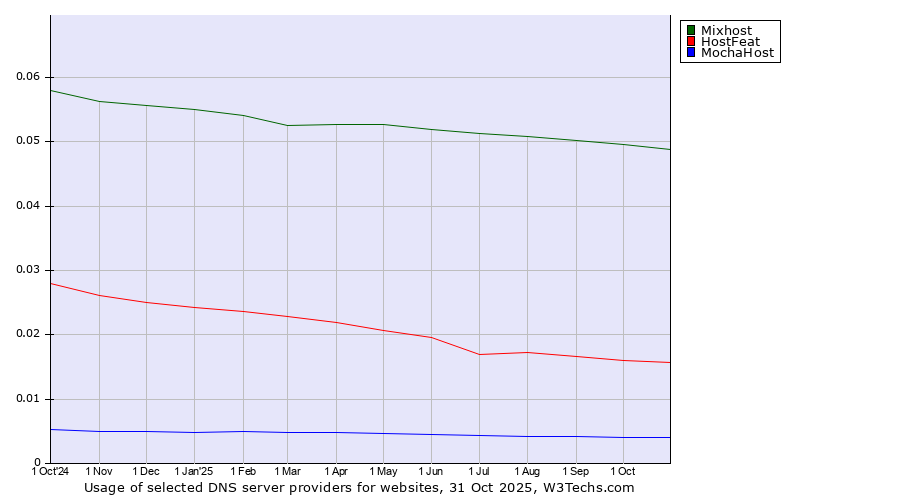 Historical trends in the usage of Mixhost vs. HostFeat vs. MochaHost