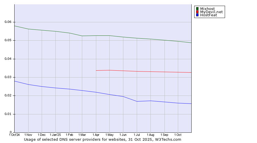 Historical trends in the usage of Mixhost vs. MyDevil.net vs. HostFeat