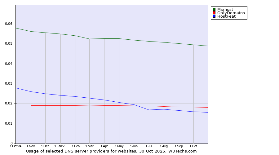 Historical trends in the usage of Mixhost vs. OnlyDomains vs. HostFeat