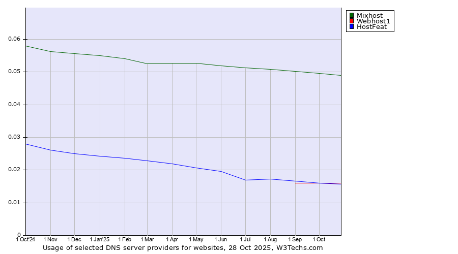Historical trends in the usage of Mixhost vs. Webhost1 vs. HostFeat