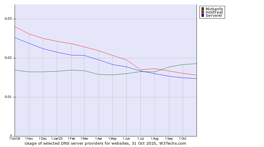 Historical trends in the usage of Mizbanfa vs. HostFeat vs. Serverel