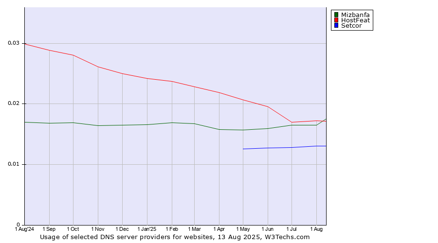 Historical trends in the usage of HostFeat vs. Mizbanfa vs. Setcor